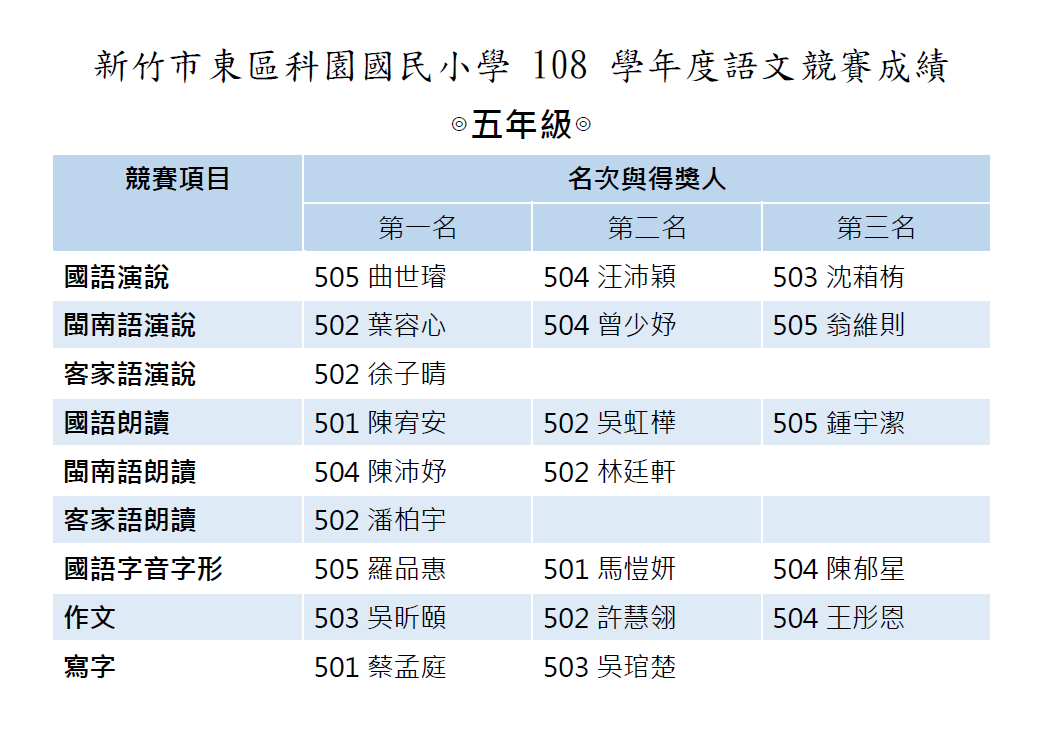 108校內語文競賽成績-五年級