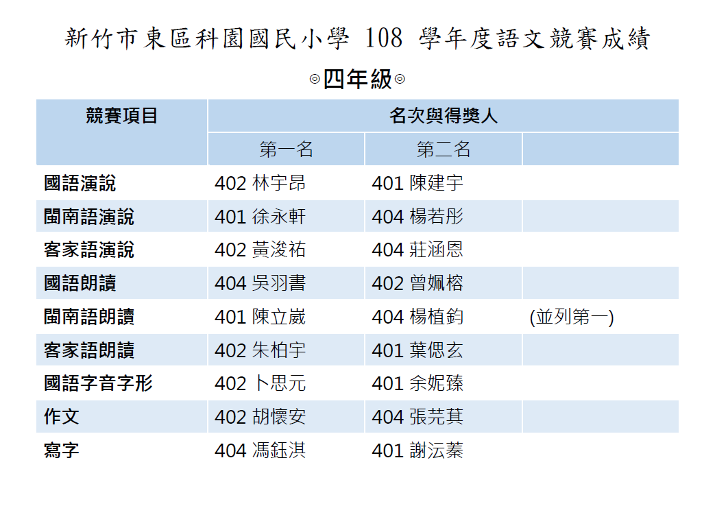 108校內語文競賽成績-四年級